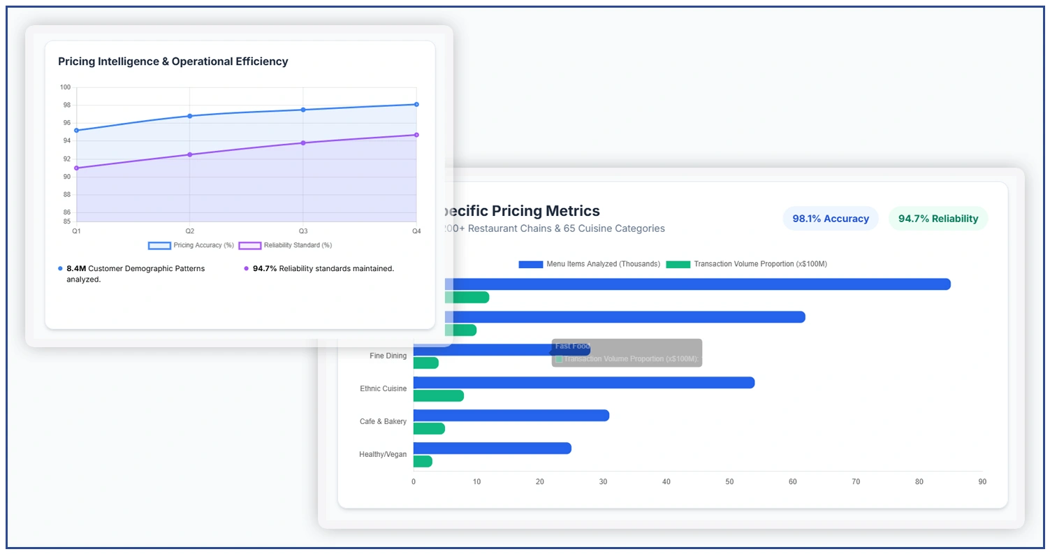 Impact of Data Collection on Restaurant Pricing Strategy
